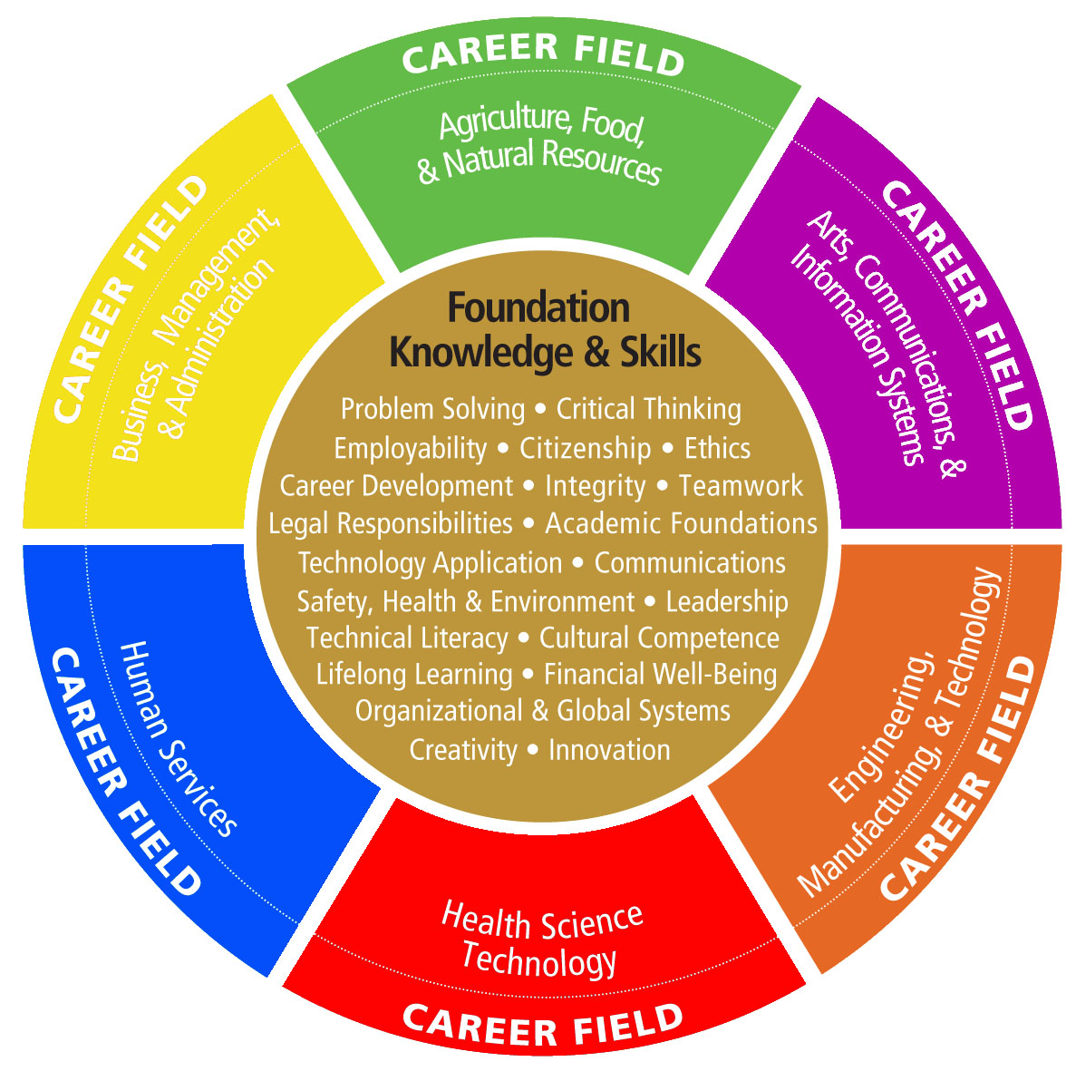 career wheel